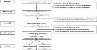 Changes in treatment outcomes in patients undergoing an integrated psychosomatic inpatient treatment: Results from a cohort study